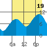 Orca tide chart for Friday, August 19, 2022