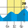 Orca tide chart for Saturday, August 20, 2022