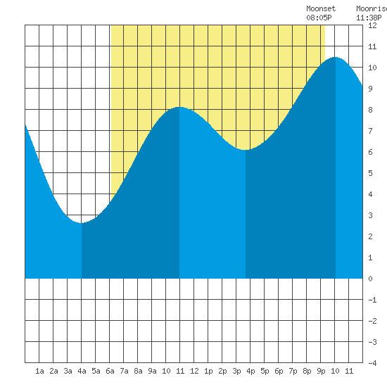Orca tide chart for Sunday, August 21, 2022