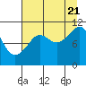 Orca tide chart for Sunday, August 21, 2022