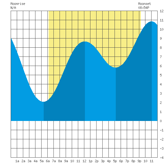 Orca tide chart for Monday, August 22, 2022