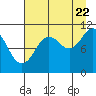 Orca tide chart for Monday, August 22, 2022