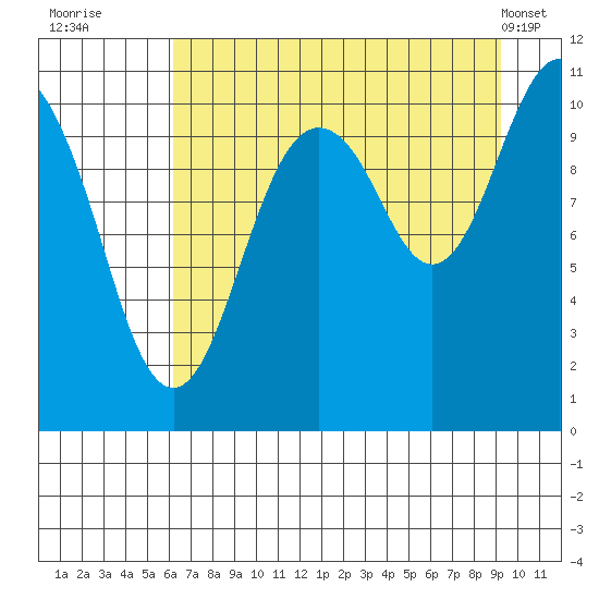 Orca tide chart for Tuesday, August 23, 2022