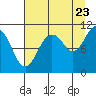Orca tide chart for Tuesday, August 23, 2022