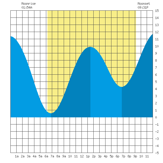 Orca tide chart for Wednesday, August 24, 2022