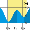 Orca tide chart for Wednesday, August 24, 2022