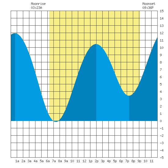 Orca tide chart for Thursday, August 25, 2022