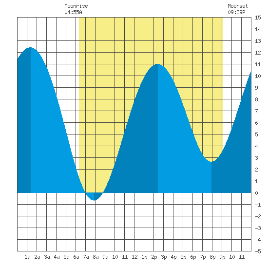 Orca tide chart for Friday, August 26, 2022