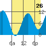 Orca tide chart for Friday, August 26, 2022