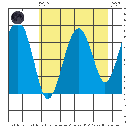 Orca tide chart for Saturday, August 27, 2022