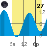 Orca tide chart for Saturday, August 27, 2022