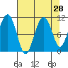 Orca tide chart for Sunday, August 28, 2022
