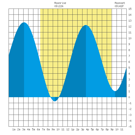 Orca tide chart for Monday, August 29, 2022