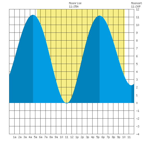 Orca tide chart for Tuesday, August 2, 2022