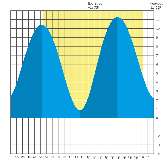 Orca tide chart for Wednesday, August 3, 2022