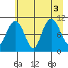 Orca tide chart for Wednesday, August 3, 2022