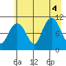 Orca tide chart for Thursday, August 4, 2022