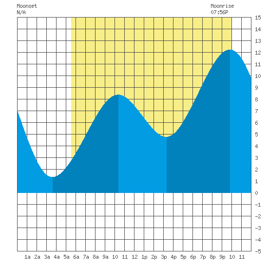 Orca tide chart for Sunday, August 7, 2022