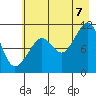 Orca tide chart for Sunday, August 7, 2022