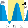 Orca tide chart for Saturday, September 10, 2022