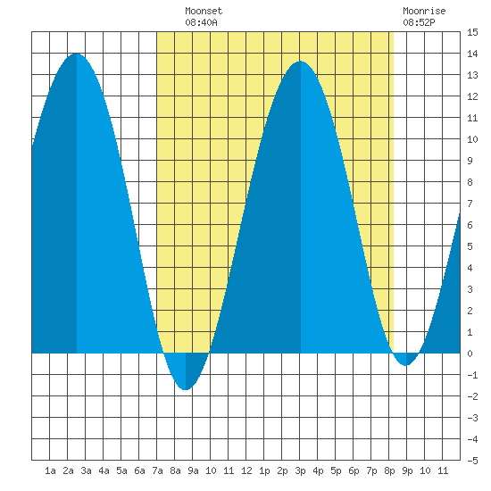 Orca tide chart for Sunday, September 11, 2022