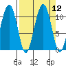 Orca tide chart for Monday, September 12, 2022