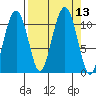 Orca tide chart for Tuesday, September 13, 2022