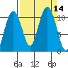 Orca tide chart for Wednesday, September 14, 2022