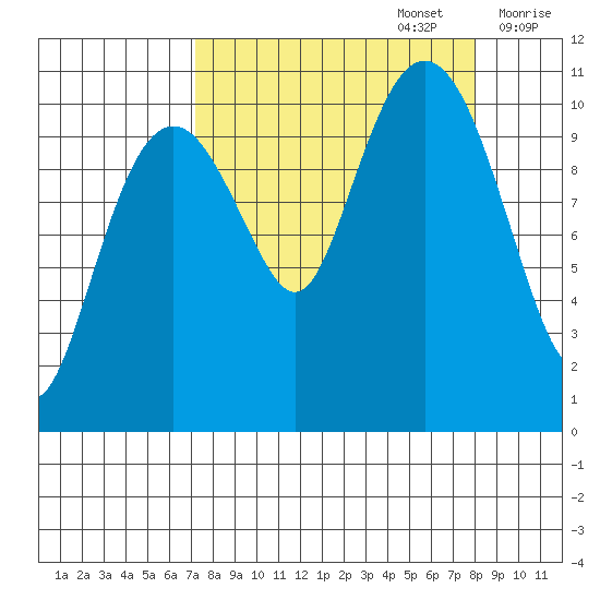 Orca tide chart for Friday, September 16, 2022