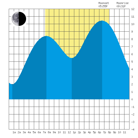 Orca tide chart for Saturday, September 17, 2022