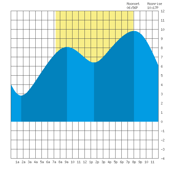Orca tide chart for Sunday, September 18, 2022