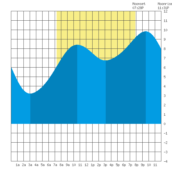 Orca tide chart for Monday, September 19, 2022