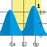 Orca tide chart for Thursday, September 1, 2022
