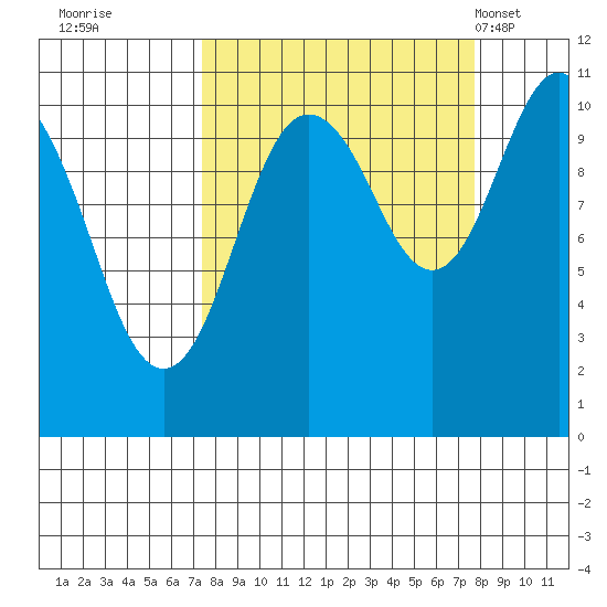 Orca tide chart for Wednesday, September 21, 2022