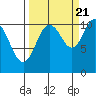 Orca tide chart for Wednesday, September 21, 2022