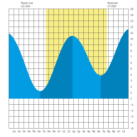 Orca tide chart for Thursday, September 22, 2022