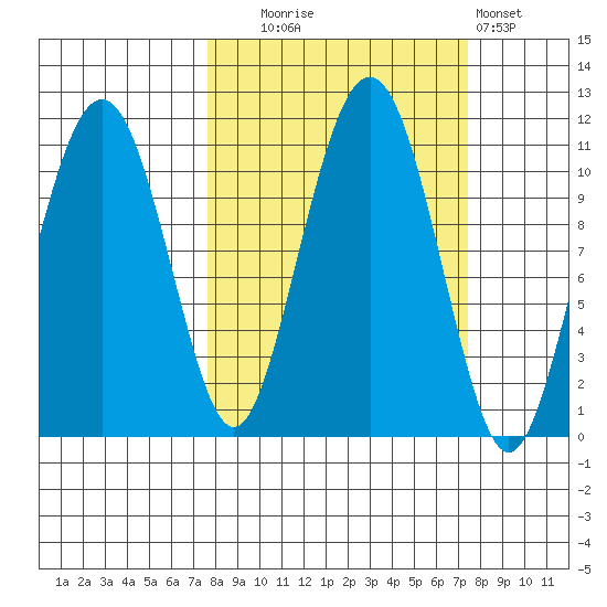 Orca tide chart for Tuesday, September 27, 2022
