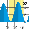Orca tide chart for Tuesday, September 27, 2022