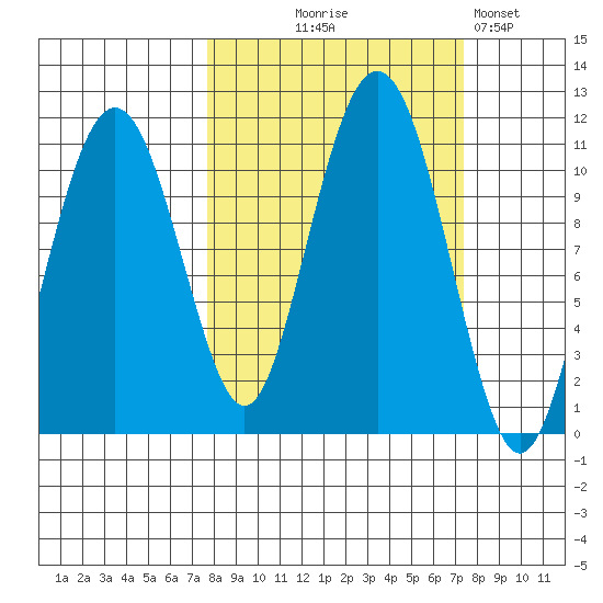 Orca tide chart for Wednesday, September 28, 2022