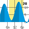 Orca tide chart for Wednesday, September 28, 2022