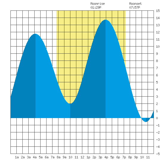 Orca tide chart for Thursday, September 29, 2022