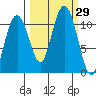 Orca tide chart for Thursday, September 29, 2022