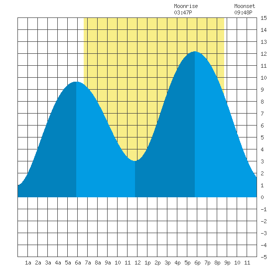 Orca tide chart for Friday, September 2, 2022