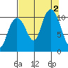 Orca tide chart for Friday, September 2, 2022