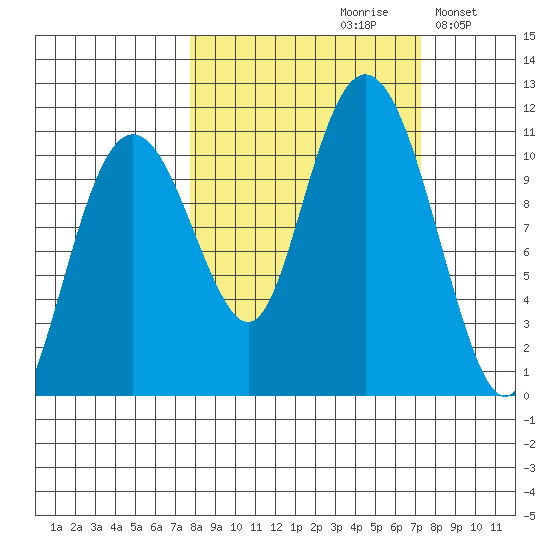 Orca tide chart for Friday, September 30, 2022