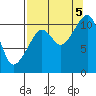 Orca tide chart for Monday, September 5, 2022