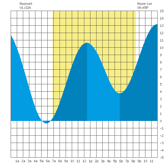 Orca tide chart for Wednesday, September 7, 2022