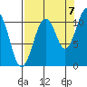 Orca tide chart for Wednesday, September 7, 2022