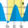 Orca tide chart for Thursday, September 8, 2022