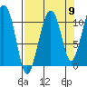 Orca tide chart for Friday, September 9, 2022